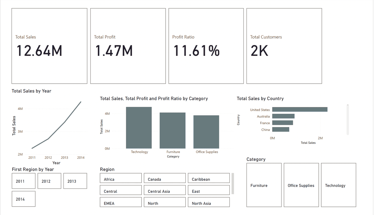 Global sales and profit dashboard preview